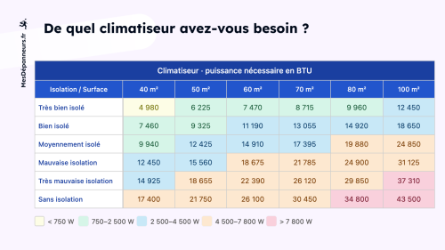 Puissance Climatiseur pour Maison: calculez la puissance idéale du climatiseur