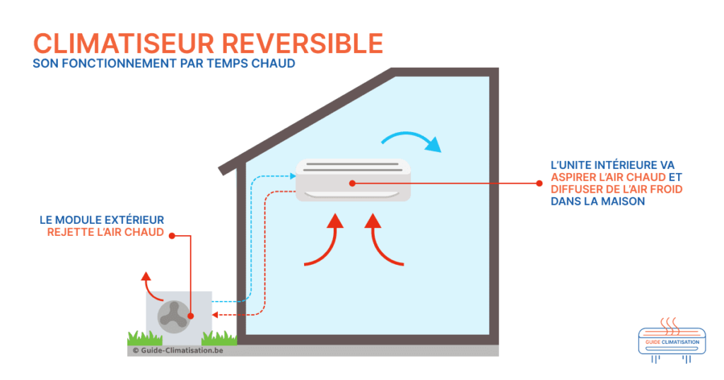 Climatisation Réversible Maison : Prix au Maroc #1